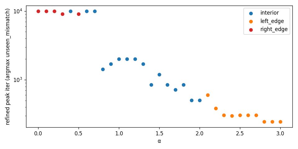 peak_iter_vs_alpha.png