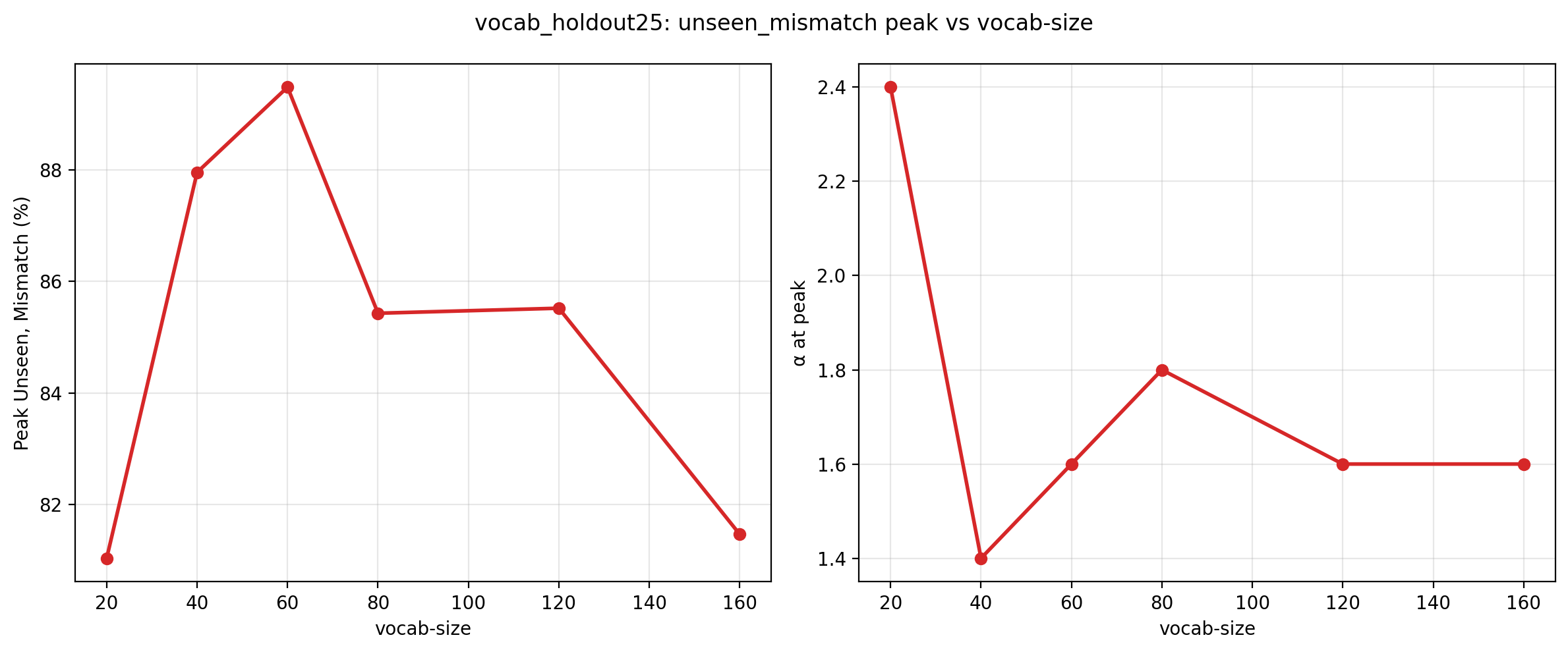peak_vs_vocab-size.png