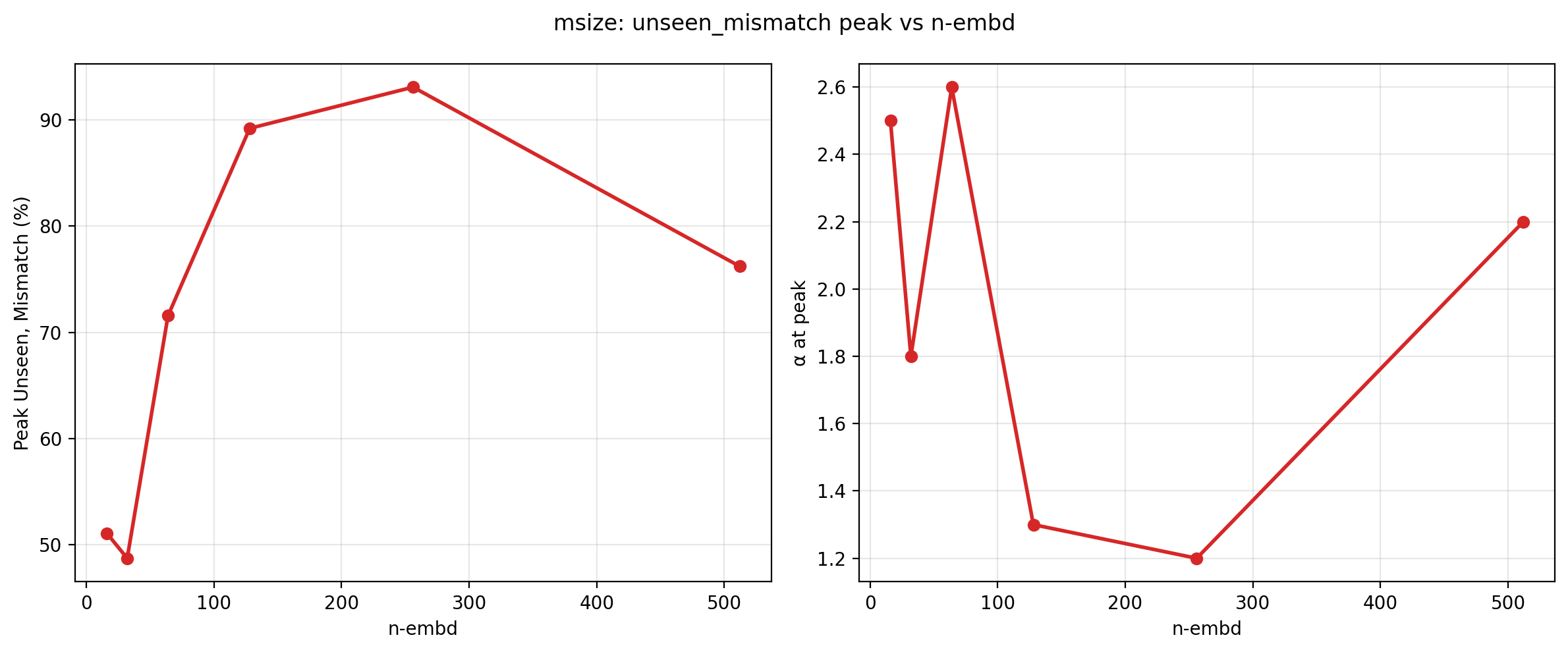peak_vs_n-embd.png