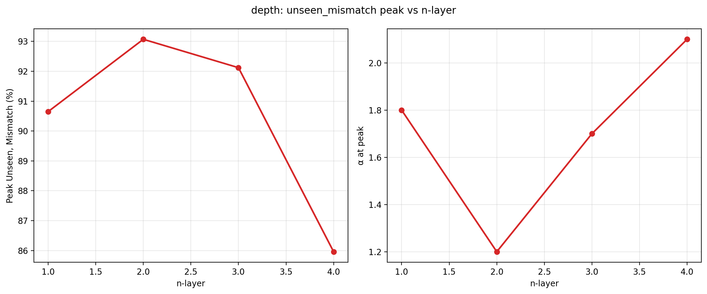 peak_vs_n-layer.png
