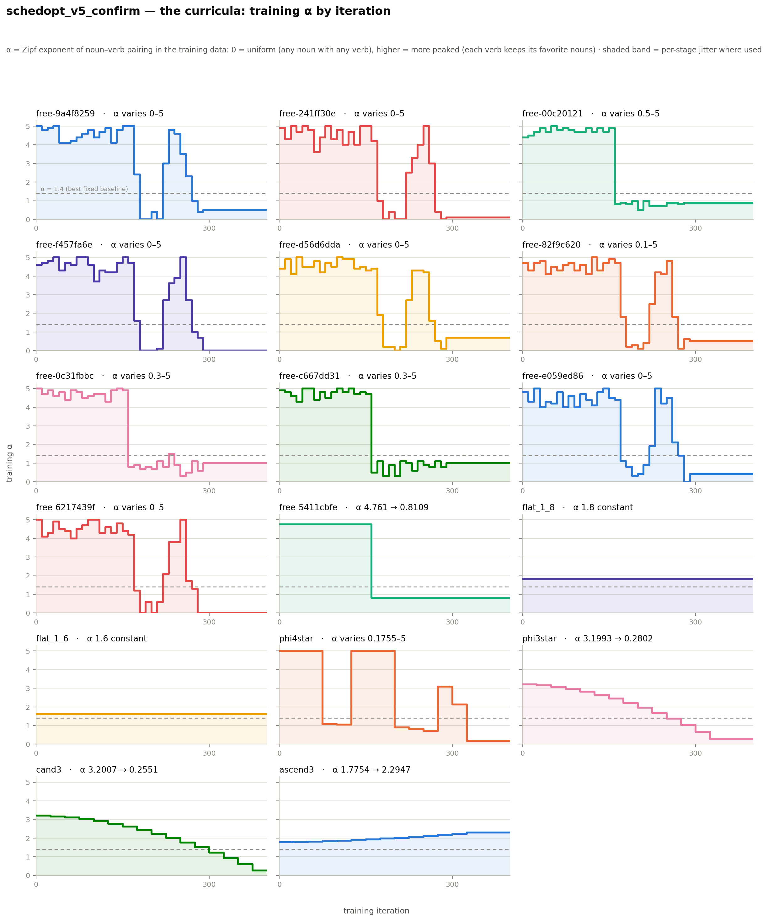Seventeen small panels of training alpha against iteration: staircases that hold near 5 then drop, two flat constants, a smooth descent, a toothed shape, and one ascending schedule