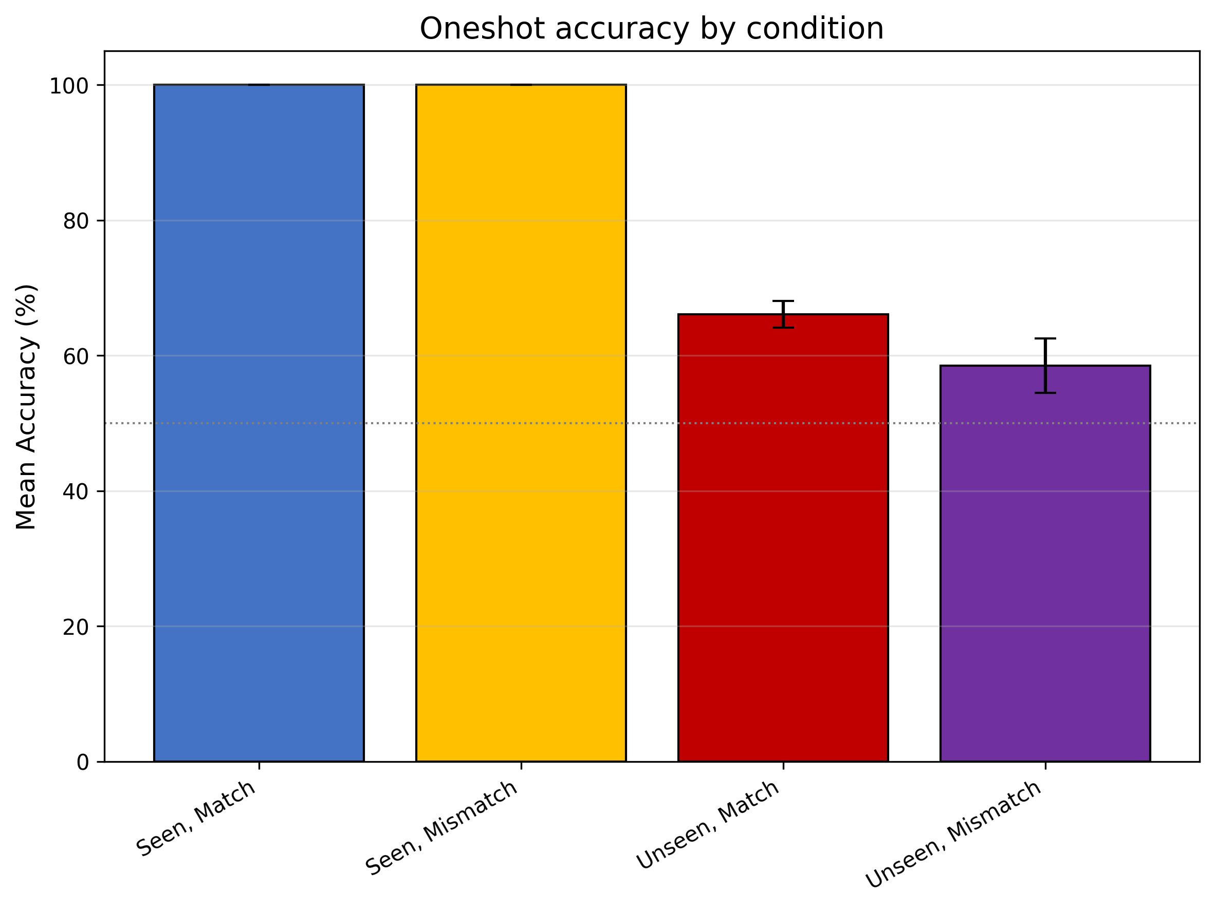 oneshot_accuracy.png